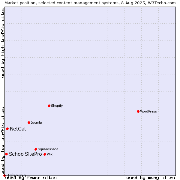 Market position of NetCat vs. SchoolSitePro vs. Taberna