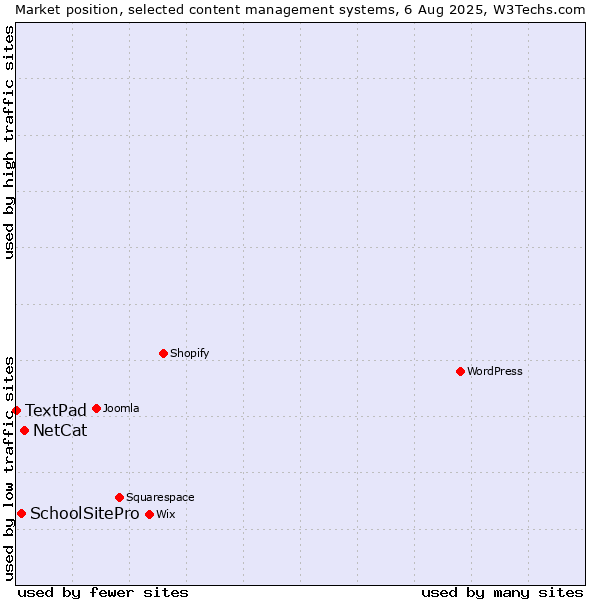 Market position of NetCat vs. SchoolSitePro vs. TextPad