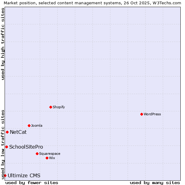 Market position of NetCat vs. SchoolSitePro vs. Ultimize CMS