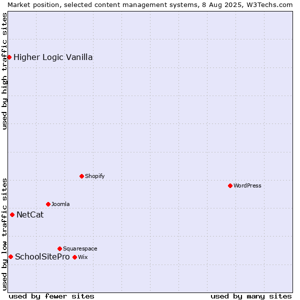 Market position of NetCat vs. SchoolSitePro vs. Higher Logic Vanilla