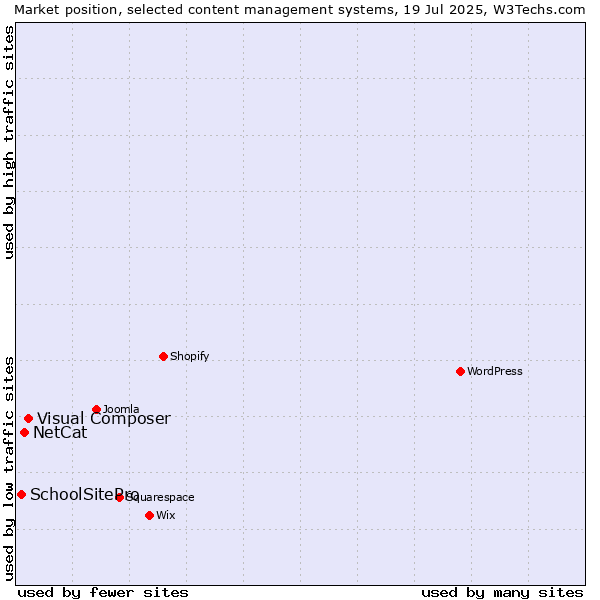 Market position of Visual Composer vs. NetCat vs. SchoolSitePro