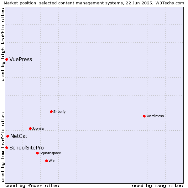 Market position of NetCat vs. SchoolSitePro vs. VuePress
