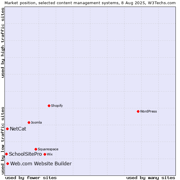 Market position of Web.com Website Builder vs. NetCat vs. SchoolSitePro