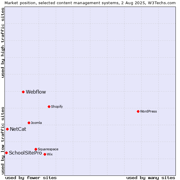 Market position of Webflow vs. NetCat vs. SchoolSitePro