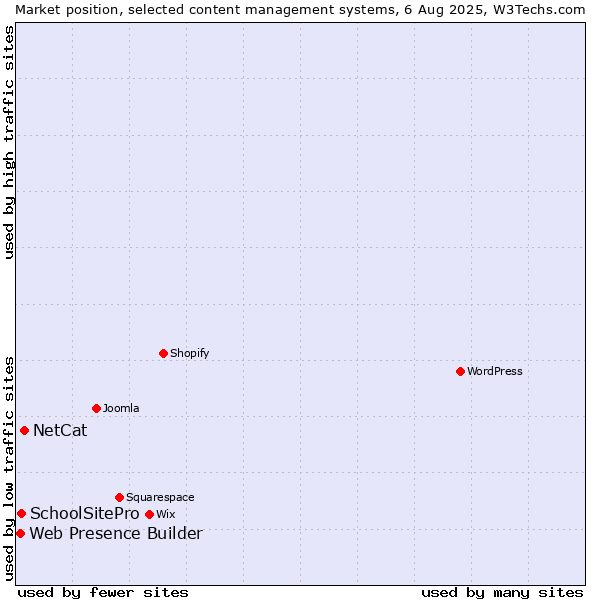 Market position of NetCat vs. SchoolSitePro vs. Web Presence Builder