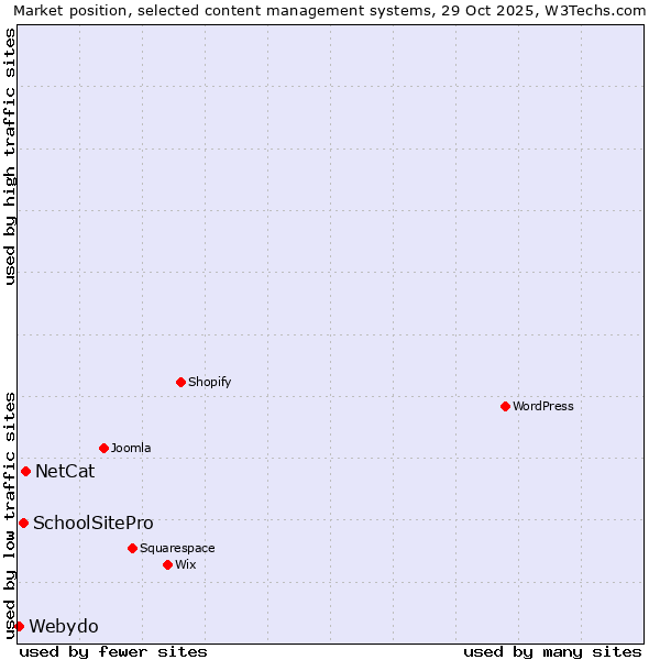 Market position of NetCat vs. SchoolSitePro vs. Webydo