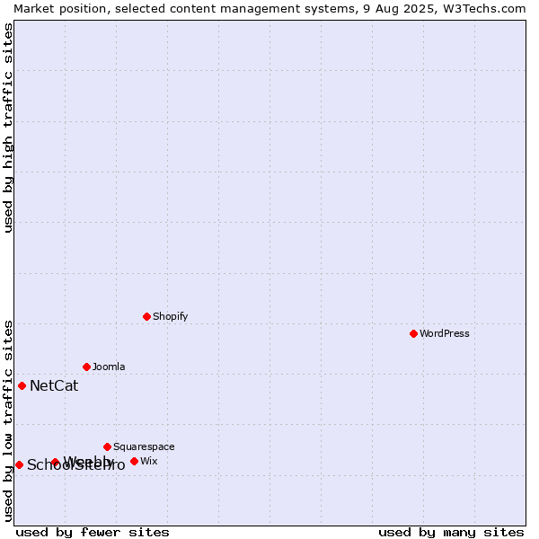 Market position of Weebly vs. NetCat vs. SchoolSitePro