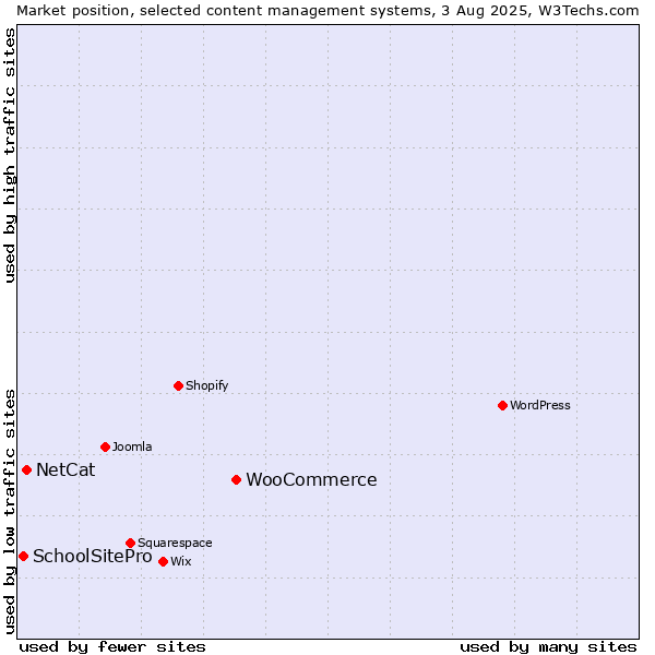 Market position of WooCommerce vs. NetCat vs. SchoolSitePro