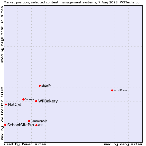 Market position of WPBakery vs. NetCat vs. SchoolSitePro
