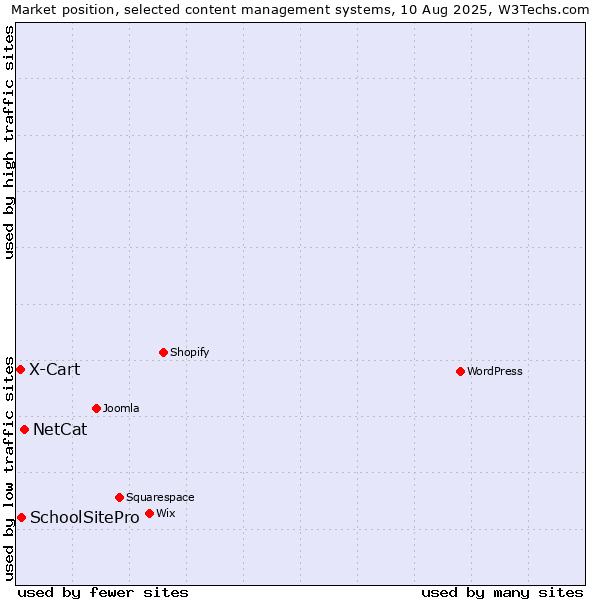 Market position of NetCat vs. SchoolSitePro vs. X-Cart