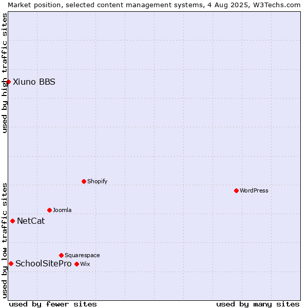 Market position of NetCat vs. SchoolSitePro vs. Xiuno BBS