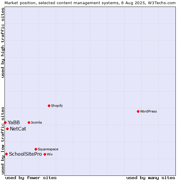 Market position of NetCat vs. SchoolSitePro vs. YaBB
