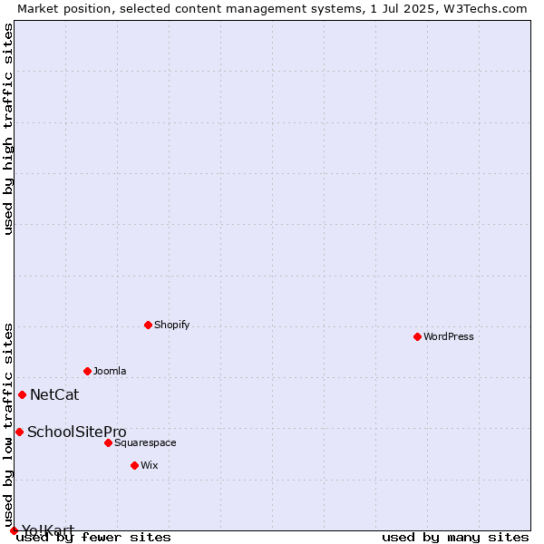 Market position of NetCat vs. SchoolSitePro vs. Yo!Kart