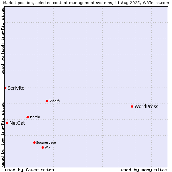 Market position of WordPress vs. NetCat vs. Scrivito
