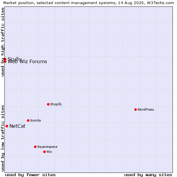 Market position of NetCat vs. Scully vs. Web Wiz Forums