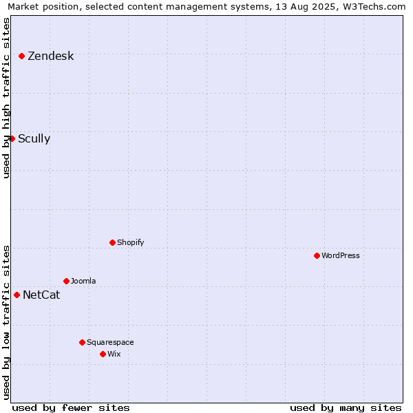 Market position of Zendesk vs. NetCat vs. Scully