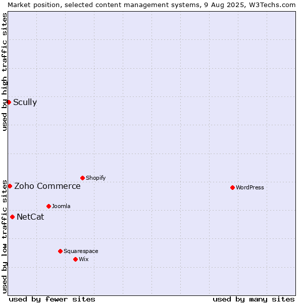 Market position of NetCat vs. Zoho Commerce vs. Scully