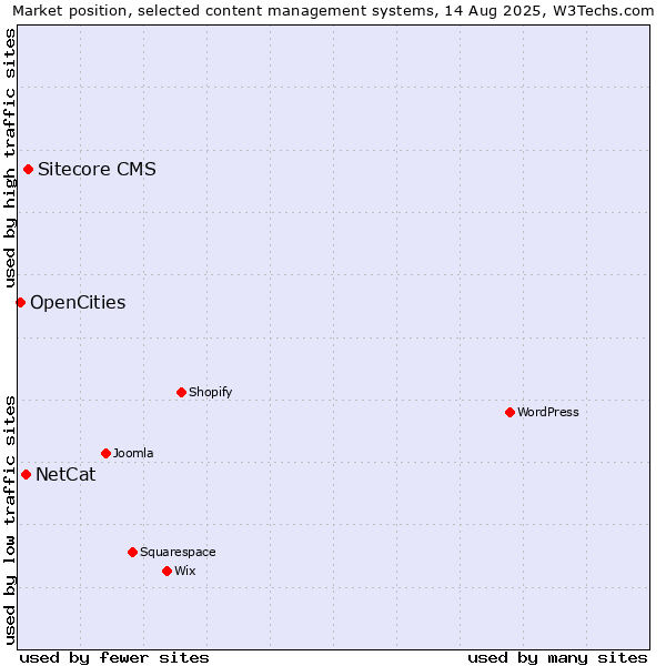 Market position of Sitecore CMS vs. NetCat vs. OpenCities