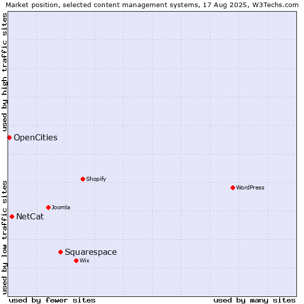 Market position of Squarespace vs. NetCat vs. OpenCities