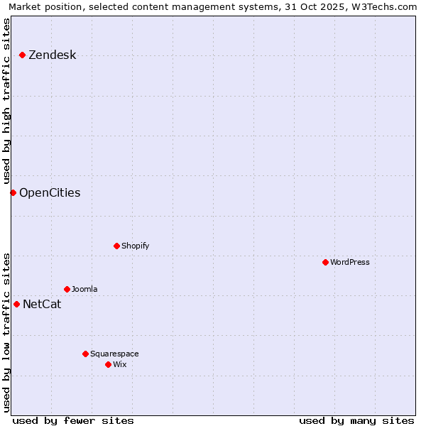 Market position of Zendesk vs. NetCat vs. OpenCities