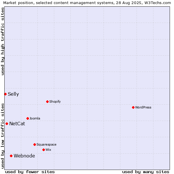Market position of Webnode vs. NetCat vs. Selly