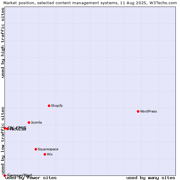 Market position of NetCat vs. SX CMS vs. Sense/Net