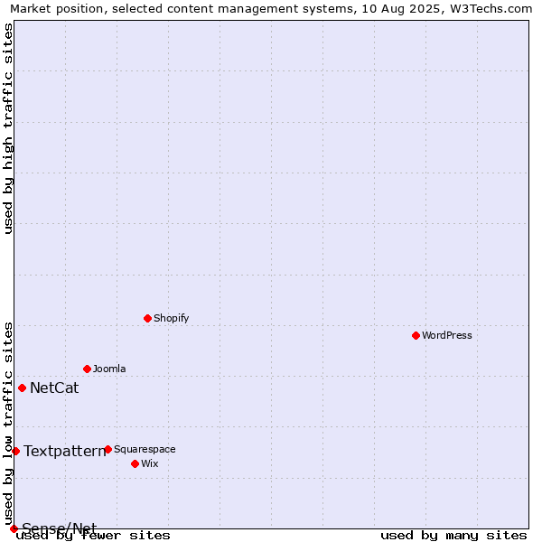 Market position of NetCat vs. Textpattern vs. Sense/Net
