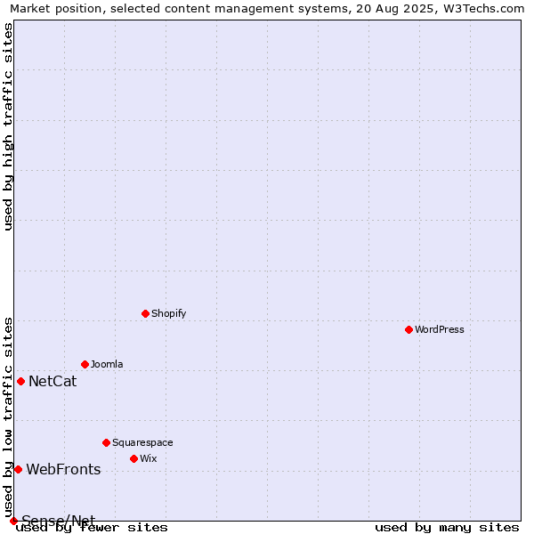 Market position of NetCat vs. WebFronts vs. Sense/Net