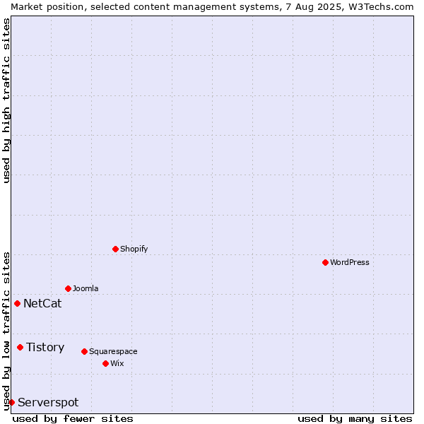 Market position of Tistory vs. NetCat vs. Serverspot