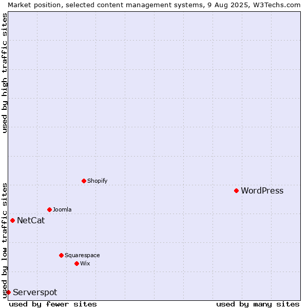Market position of WordPress vs. NetCat vs. Serverspot