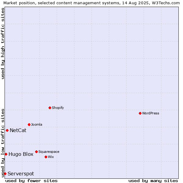 Market position of NetCat vs. Hugo Blox vs. Serverspot