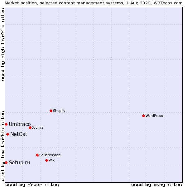 Market position of NetCat vs. Umbraco vs. Setup.ru