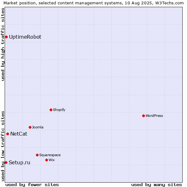 Market position of NetCat vs. UptimeRobot vs. Setup.ru