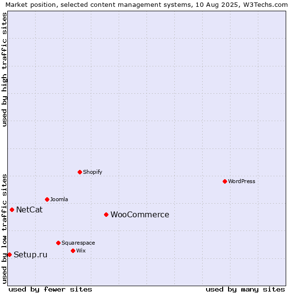 Market position of WooCommerce vs. NetCat vs. Setup.ru
