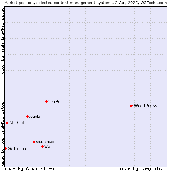 Market position of WordPress vs. NetCat vs. Setup.ru