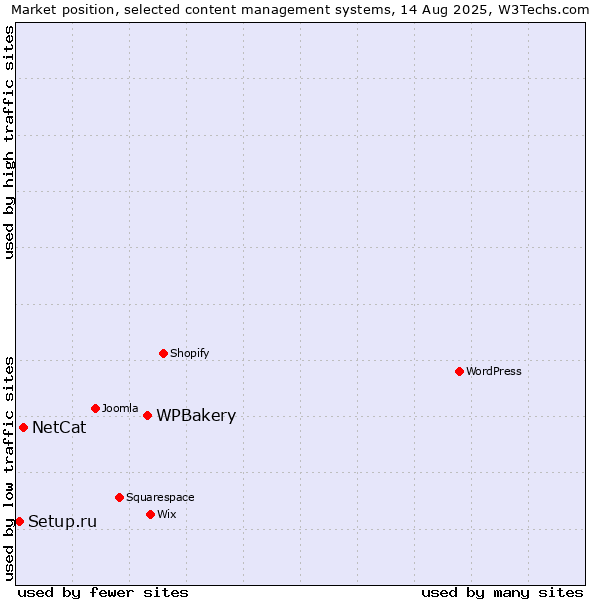 Market position of WPBakery vs. NetCat vs. Setup.ru
