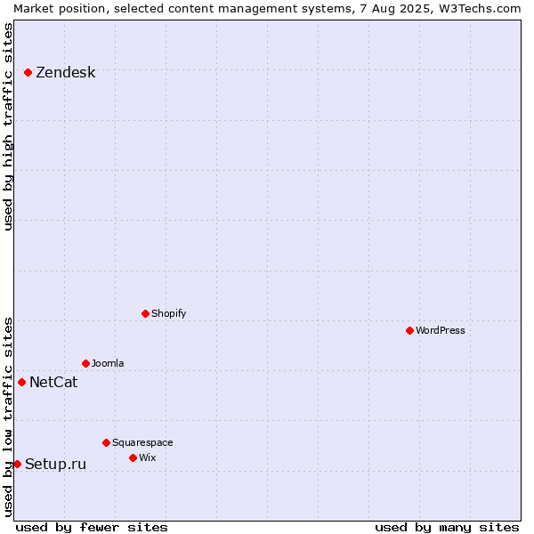 Market position of Zendesk vs. NetCat vs. Setup.ru