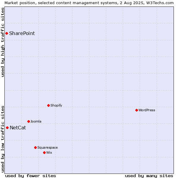 Market position of NetCat vs. SharePoint