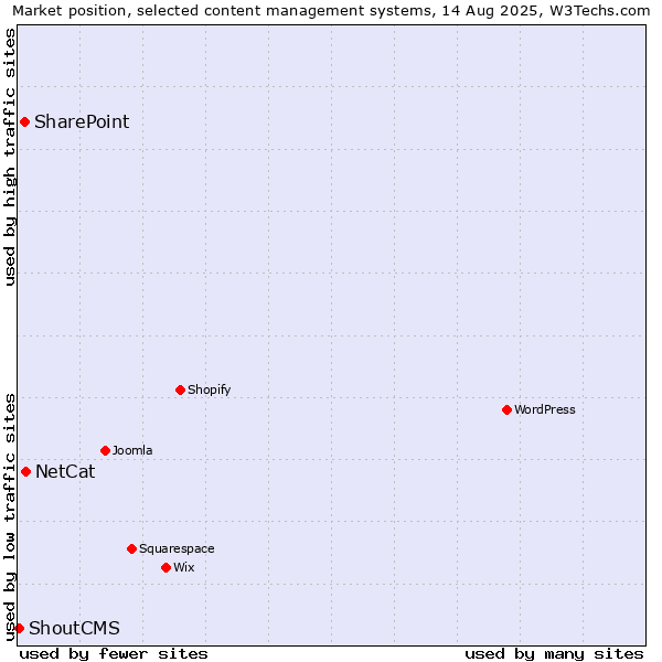 Market position of NetCat vs. SharePoint vs. ShoutCMS