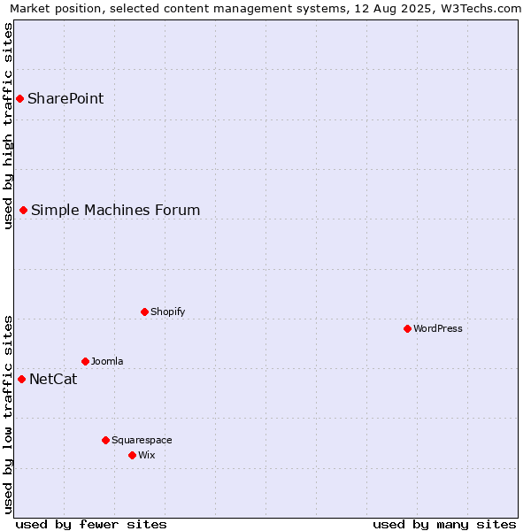 Market position of Simple Machines Forum vs. NetCat vs. SharePoint