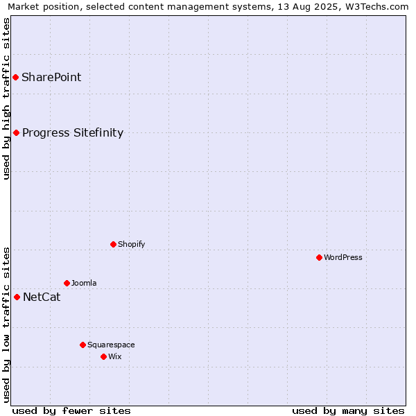 Market position of NetCat vs. Progress Sitefinity vs. SharePoint