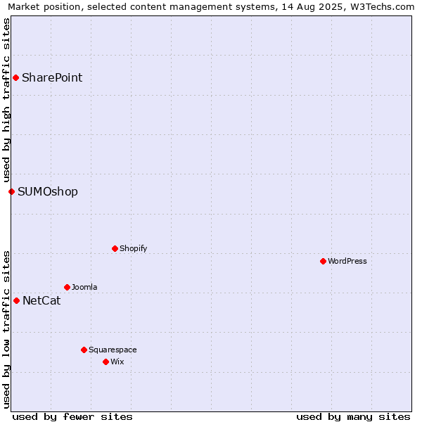 Market position of NetCat vs. SharePoint vs. SUMOshop