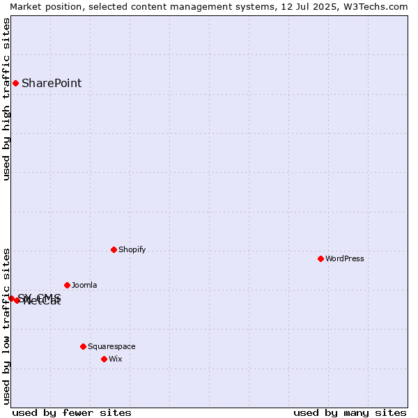 Market position of NetCat vs. SharePoint vs. SX CMS
