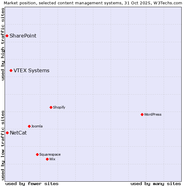 Market position of VTEX Systems vs. NetCat vs. SharePoint
