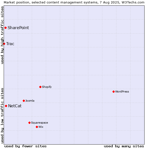 Market position of NetCat vs. SharePoint vs. Trac