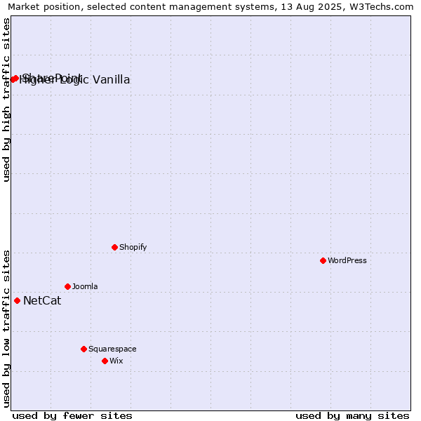 Market position of NetCat vs. SharePoint vs. Higher Logic Vanilla