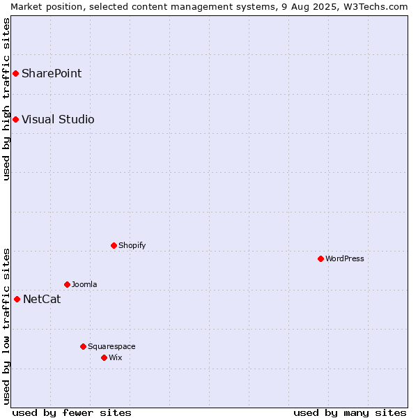 Market position of NetCat vs. SharePoint vs. Visual Studio