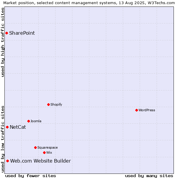 Market position of Web.com Website Builder vs. NetCat vs. SharePoint