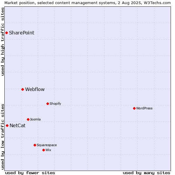 Market position of Webflow vs. NetCat vs. SharePoint