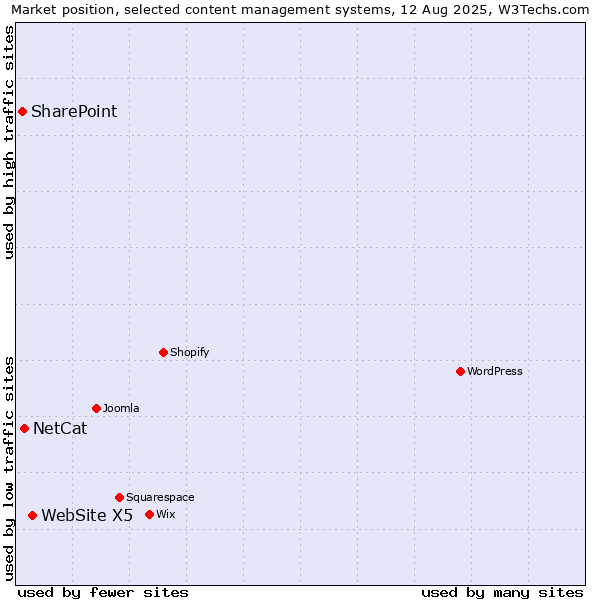 Market position of WebSite X5 vs. NetCat vs. SharePoint